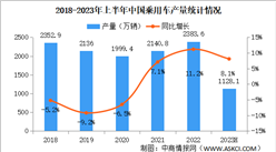 2023年6月中国乘用车产销量情况：销量同比微增（图）