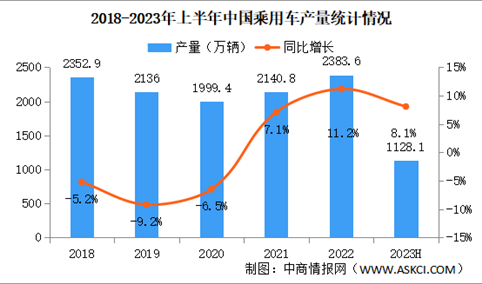 2023年6月中国乘用车产销量情况：销量同比微增（图）