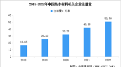 2023年中國防水材料企業數據分析：山東企業數量最多（圖）