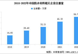 2023年中國防水材料企業(yè)數(shù)據(jù)分析：山東企業(yè)數(shù)量最多（圖）