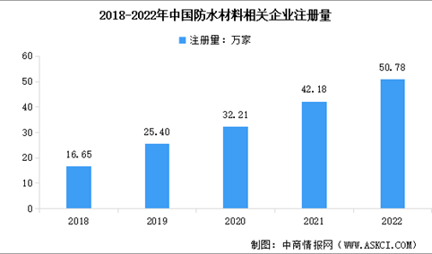 2023年中国防水材料企业数据分析：山东企业数量最多（图）