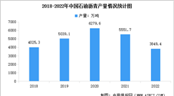 2022年中國石油瀝青產(chǎn)量情況及下游需求結(jié)構數(shù)據(jù)分析（圖）