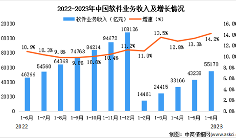 2023年6月中国软件业总体运行情况分析：业务收入55170亿元（图）