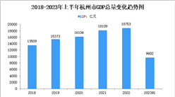 2023年上半年杭州市经济运行情况分析：GDP同比增长6.9%（图）