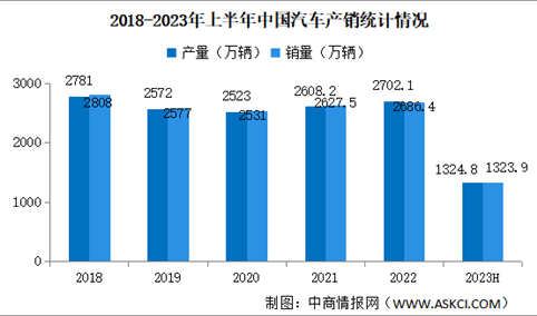 2023年6月中国汽车产销情况：乘用车销量同比增长2.1%（图）