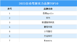 2023自动驾驶实力品牌TOP10（附完整榜单）