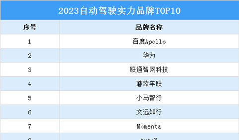 2023自动驾驶实力品牌TOP10（附完整榜单）