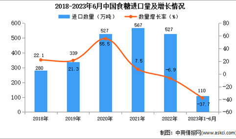2023年1-6月中国食糖进口数据统计分析：进口量110万吨