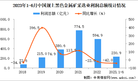 2023年1-5月中国黑色金属矿采选业经营情况：利润同比下降42%