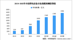 2023年中国锂电设备行业市场规模预测分析（图）