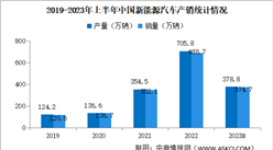 2023年6月中國新能源汽車產銷情況：銷量同比增長35.2%（圖）