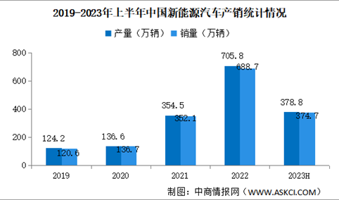 2023年6月中国新能源汽车产销情况：销量同比增长35.2%（图）