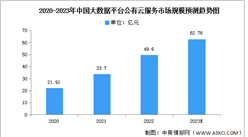 2023年中国大数据平台公有云市场规模及竞争格局预测分析（图）