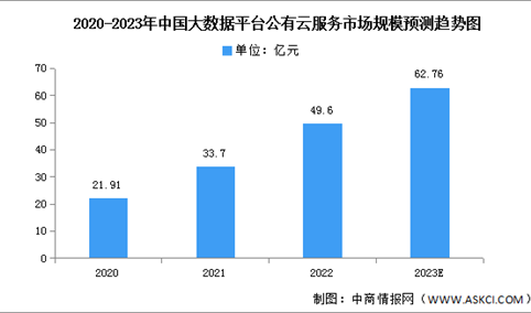 2023年中国大数据平台公有云市场规模及竞争格局预测分析（图）