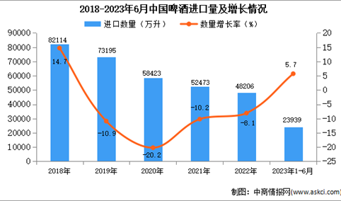 2023年1-6月中国啤酒进口数据统计分析：进口量小幅增长