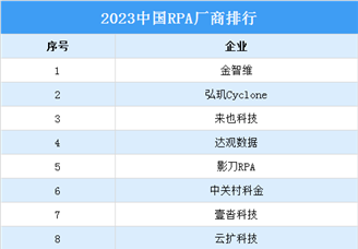 2023中国RPA厂商排行榜（附完整榜单）