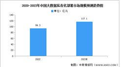 2023年中國大數據私有化部署市場規模及競爭格局預測分析（圖）
