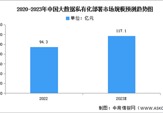 2023年中国大数据私有化部署市场规模及竞争格局预测分析（图）