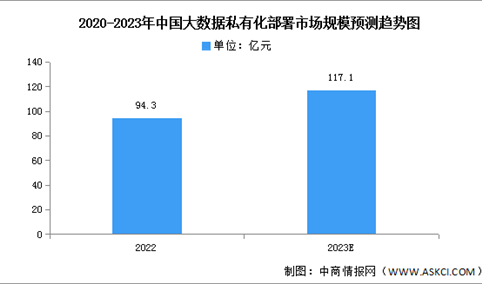 2023年中国大数据私有化部署市场规模及竞争格局预测分析（图）