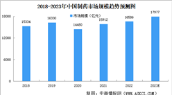 2023年中國制藥市場規模及細分市場規模預測分析（圖）