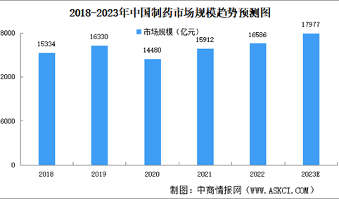 2023年中国制药市场规模及细分市场规模预测分析（图）