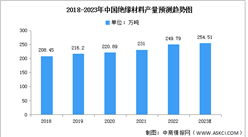 2023年中国绝缘材料产量及需求量预测分析（图）