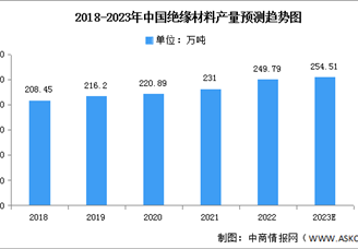 2023年中國絕緣材料產(chǎn)量及需求量預(yù)測(cè)分析（圖）