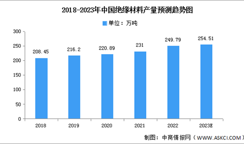 2023年中国绝缘材料产量及需求量预测分析（图）