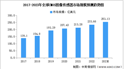 2023年全球CMOS圖像傳感器市場規模及應用領域分布預測分析（圖）