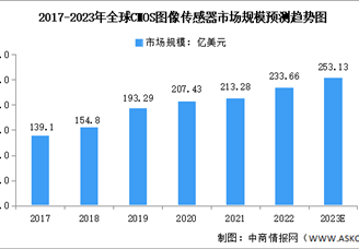 2023年全球CMOS图像传感器市场规模及应用领域分布预测分析（图）