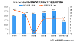 2023年1-6月中國銅礦砂及其精礦進口數據統計分析：進口額小幅增長