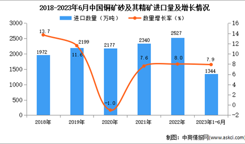 2023年1-6月中国铜矿砂及其精矿进口数据统计分析：进口额小幅增长