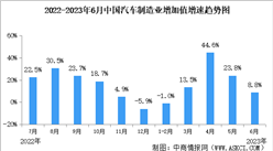 2023年1-6月中国汽车制造业运行情况：利润总额同比增长10.1%（图）