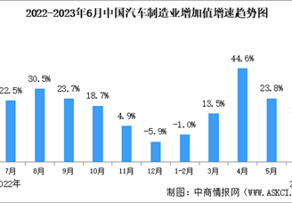2023年1-6月中国汽车制造业运行情况：利润总额同比增长10.1%（图）
