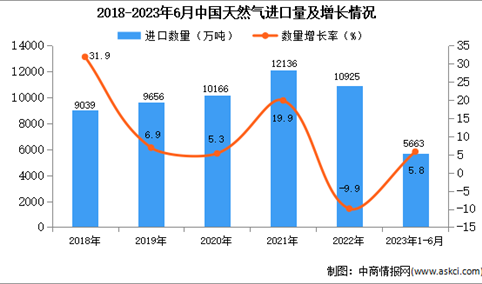 2023年1-6月中国天然气进口数据统计分析：进口额小幅增长