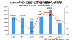 2023年1-6月中国石油和天然气开采业经营情况：利润总额同比下降6%（图）