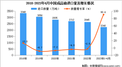 2023年1-6月中國成品油進口數據統計分析：進口量增長顯著