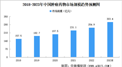 2023年中國腫瘤藥物市場規模及發展趨勢預測分析（圖）
