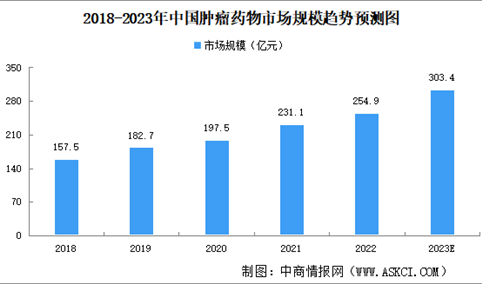2023年中国肿瘤药物市场规模及发展趋势预测分析（图）