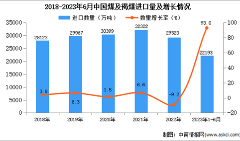 2023年1-6月中国煤及褐煤进口数据统计分析：进口量同比增长近一倍