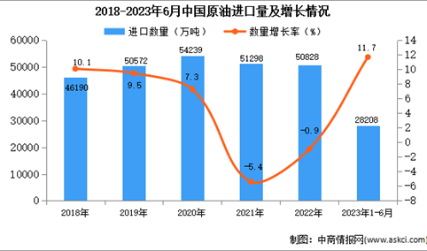 2023年1-6月中国原油进口数据统计分析：进口量同比增长11.7%