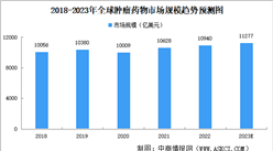 2023年全球及中国肿瘤药物市场规模预测分析（图）