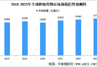 2023年全球及中国肿瘤药物市场规模预测分析（图）