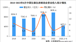 2023年1-6月中國儀器儀表制造業經營情況：利潤總額同比增長10.8%（圖）