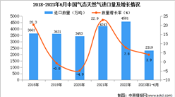 2023年1-6月中国气态天然气进口数据统计分析：进口量同比增长3.9%