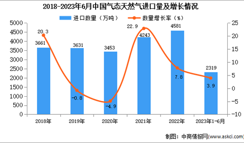 2023年1-6月中国气态天然气进口数据统计分析：进口量同比增长3.9%