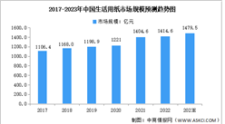 2023年中國生活用紙行業市場規模及類別占比預測分析（圖）