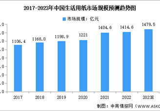 2023年中国生活用纸行业市场规模及类别占比预测分析（图）