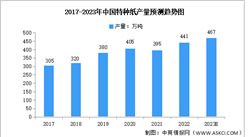 2023年中國特種紙產量及消費量預測分析（圖）