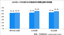 2023年7月中國汽車經銷商庫存預警指數57.8% 同比上升3.4個百分點（圖）